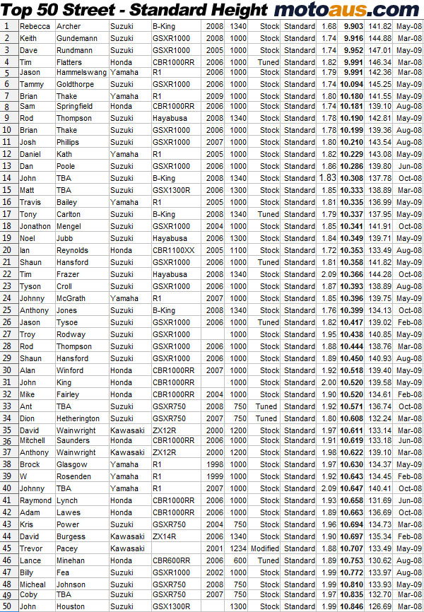 top50-standardmay09