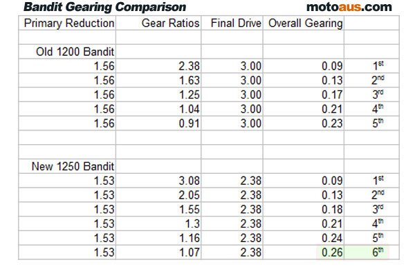 bandit gearing comparison