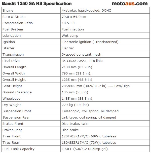 Bandit 1250 SA specs